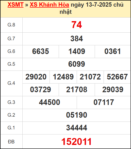 Kết quả xổ số Khánh Hòa ngày 13/7/2025