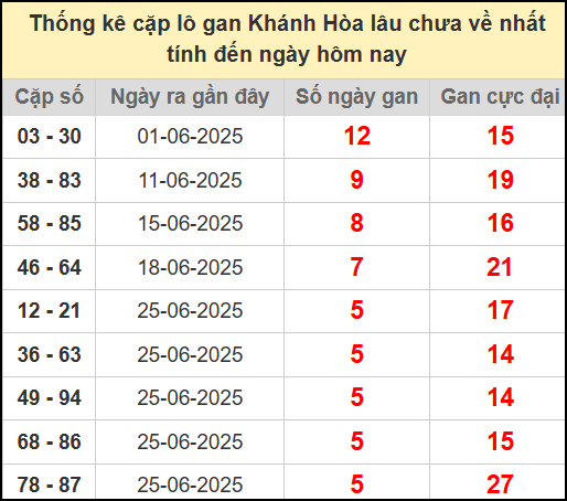 Thống kê cặp lô gan lâu chưa về ngày 16/7/2025