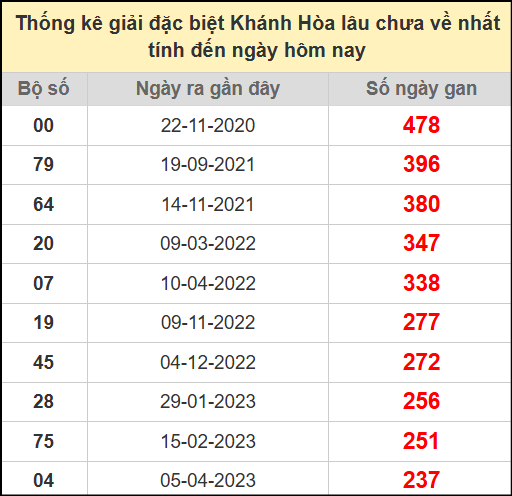 Thống kê giải đặc biệt Khánh Hòa lâu chưa về ngày 16/7/2025