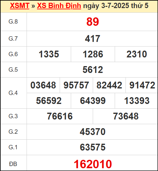 Kết quả xổ số Bình Định ngày 3/7/2025