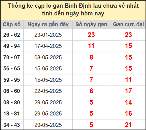 Thống kê cặp lô gan lâu chưa ra ngày 10/7/2025