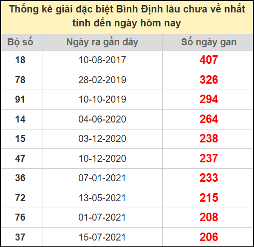 Thống kê giải đặc biệt lâu chưa ra ngày 10/7/2025