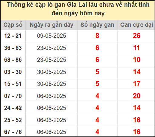 Thống kê cặp lô gan lâu chưa về ngày 11/7/2025