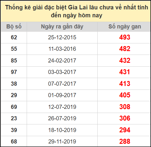 Thống kê giải đặc biệt lâu chưa về ngày 11/7/2025
