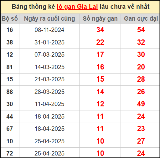Thống kê lô gan lâu chưa về ngày 11/7/2025