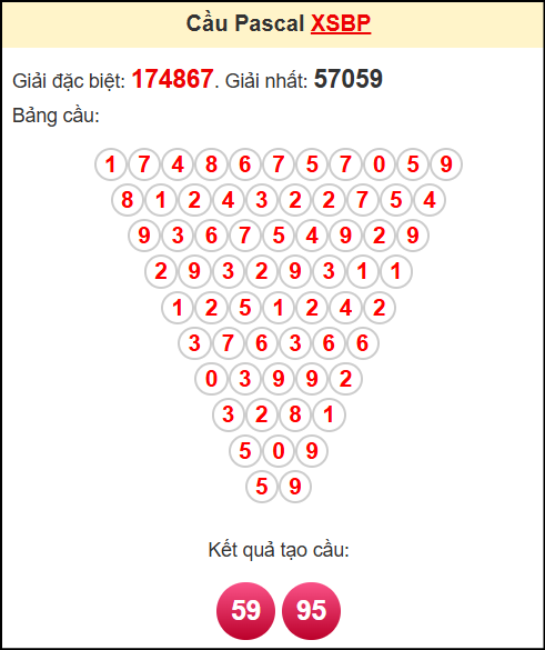 Soi cầu XSBP theo tổng pasacal ngày 12/7/2025