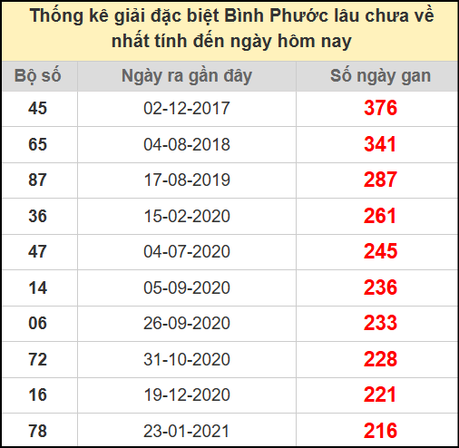 Thống kê giải đặc biệt lâu chưa về ngày 12/7/2025