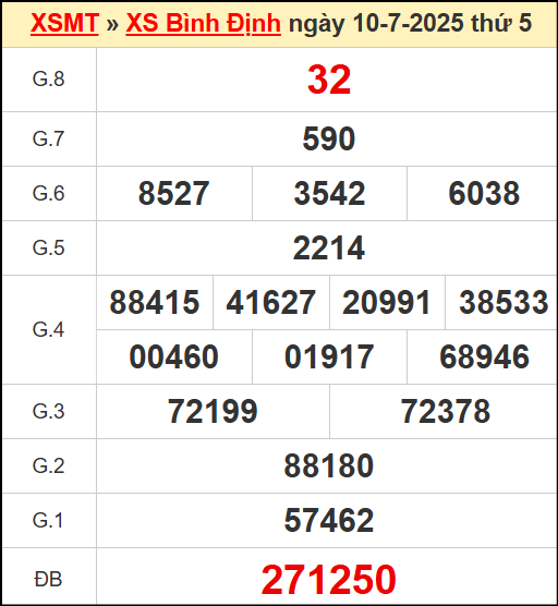Kết quả xổ số Bình Định ngày 10/7/2025