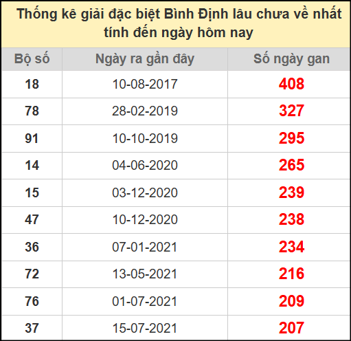 Thống kê giải đặc biệt lâu chưa ra ngày 17/7/2025