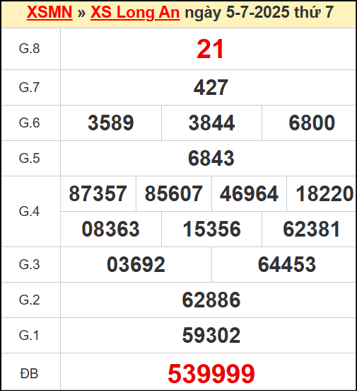 Kết quả xổ số Long An ngày 5/7/2025