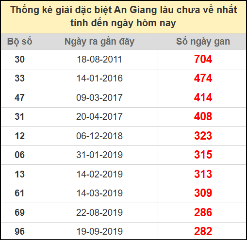 Thống kê giải đặc biệt lâu chưa về ngày 10/7/2025