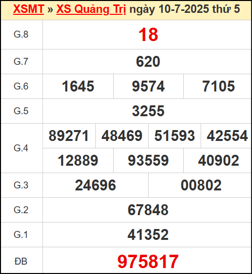 Kết quả xổ số Quảng Trị ngày 10/7/2025