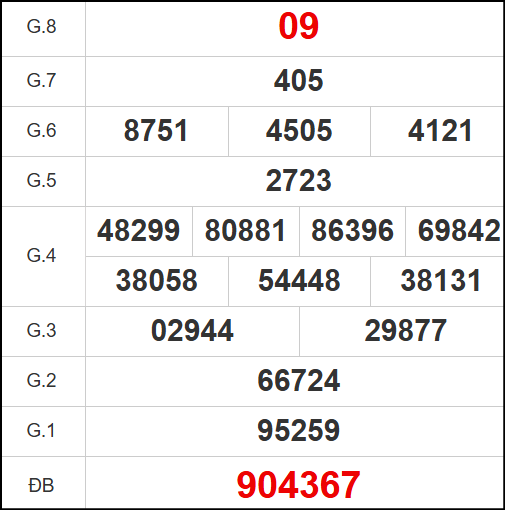 Kết quả quay thử Quảng Trị ngày 17/7/2025