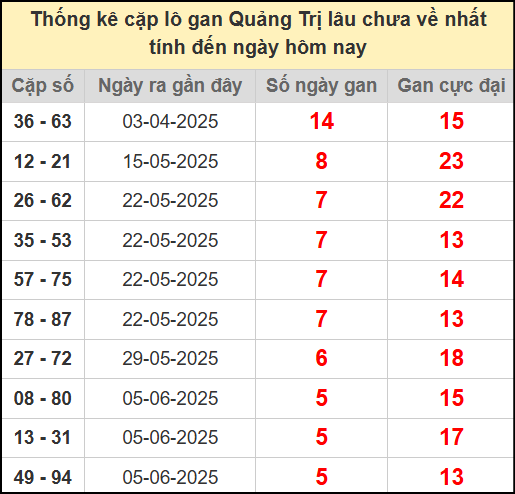 Thống kê cặp lô gan lâu chưa ra ngày 17/7/2025