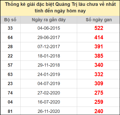 Thống kê giải đặc biệt lâu chưa ra ngày 17/7/2025