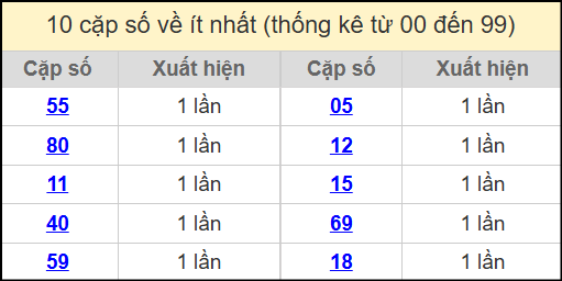 Thống kê 2 số cuối giải đặc biệt miền Bắc về ít nhất ngày 16/7/2025