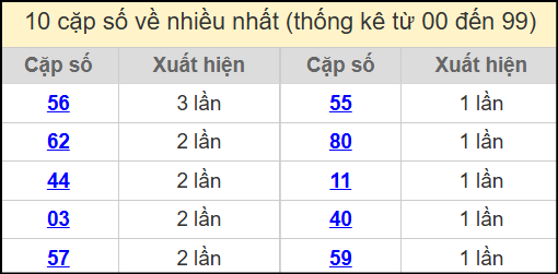 Thống kê 2 số cuối giải đặc biệt miền Bắc về nhiều nhất ngày 16/7/2025