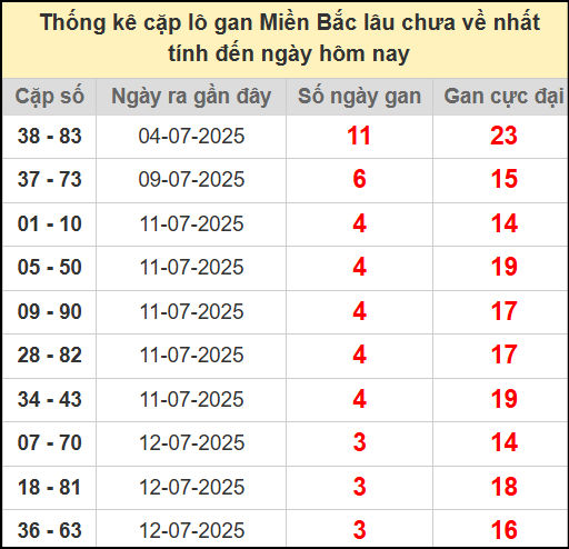 Thống kê lô cặp miền Bắc lâu chưa về 16/7/2025