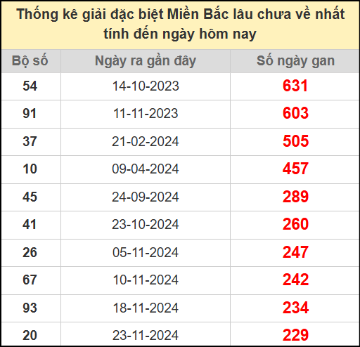 Thống kê gan giải đặc biệt miền Bắc lâu chưa về 16/7/2025