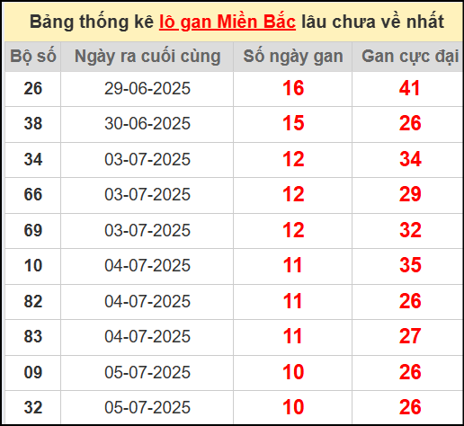 Thống kê lô gan miền Bắc lâu chưa về nhất 16/7/2025