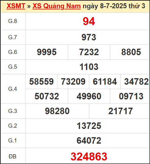Kết quả xổ số Quảng Nam ngày 8/7/2025