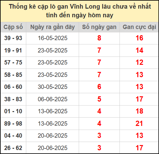 Thống kê cặp lô gan lâu chưa ra ngày 18/7/2025
