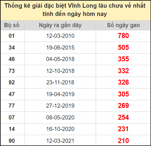 Thống kê giải đặc biệt lâu chưa về ngày 18/7/2025