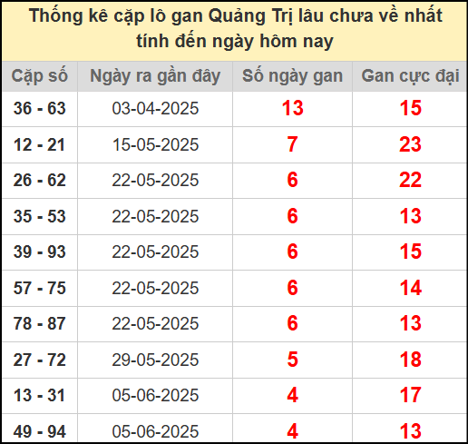 Thống kê cặp lô gan lâu chưa ra ngày 10/7/2025