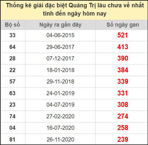 Thống kê giải đặc biệt lâu chưa ra ngày 10/7/2025