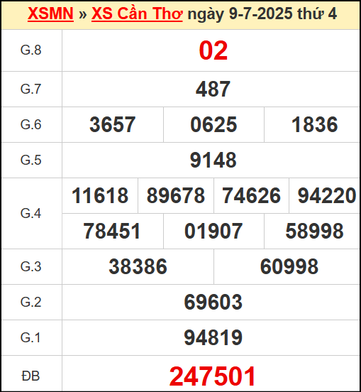 Kết quả xổ số Cần Thơ ngày 9/7/2025
