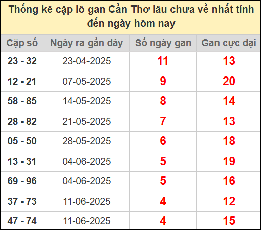 Thống kê cặp lô gan lâu chưa về ngày 16/7/2025