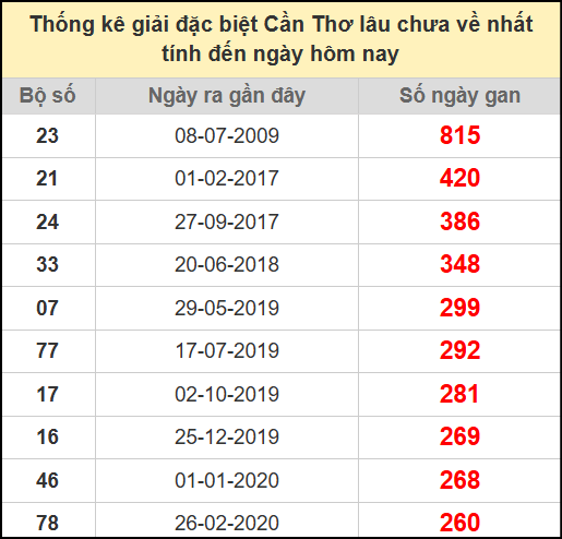 Thống kê giải đặc biệt lâu chưa về ngày 16/7/2025
