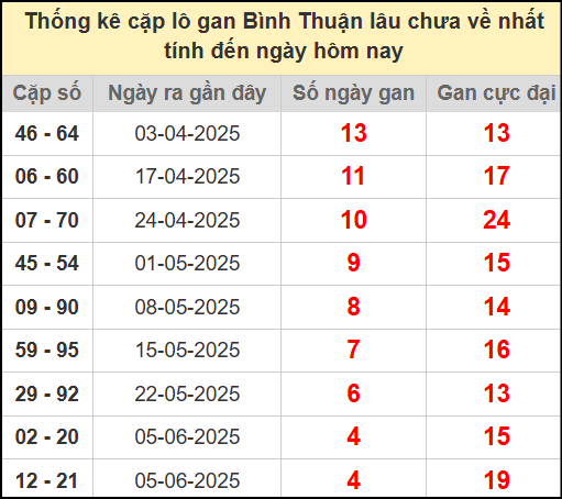 Thống kê cặp lô gan lâu chưa ra ngày 10/7/2025