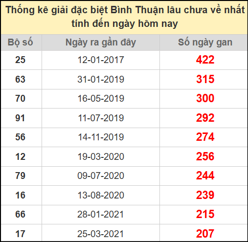 Thống kê giải đặc biệt lâu chưa về ngày 10/7/2025