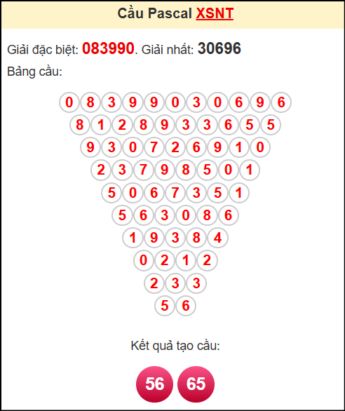 Soi cầu Ninh Thuận theo tổng pasacal ngày 11/7/2025