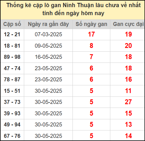 Thống kê cặp lô gan lâu chưa về ngày 11/7/2025