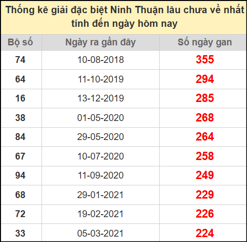 Thống kê giải đặc biệt lâu chưa về ngày 11/7/2025