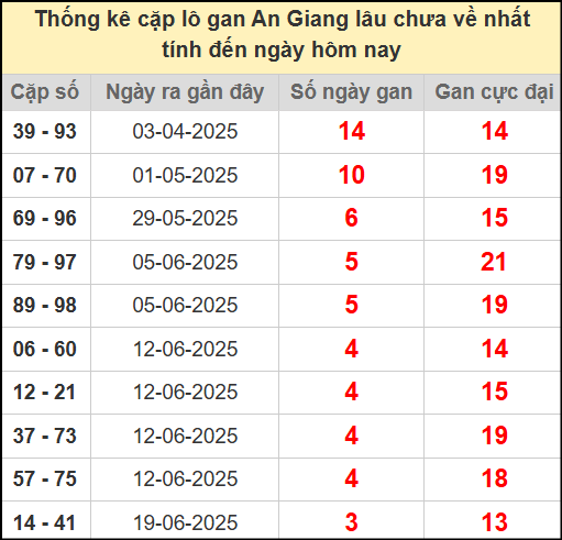 Thống kê cặp lô gan lâu chưa ra ngày 17/7/2025