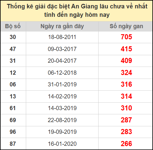 Thống kê giải đặc biệt lâu chưa về ngày 17/7/2025