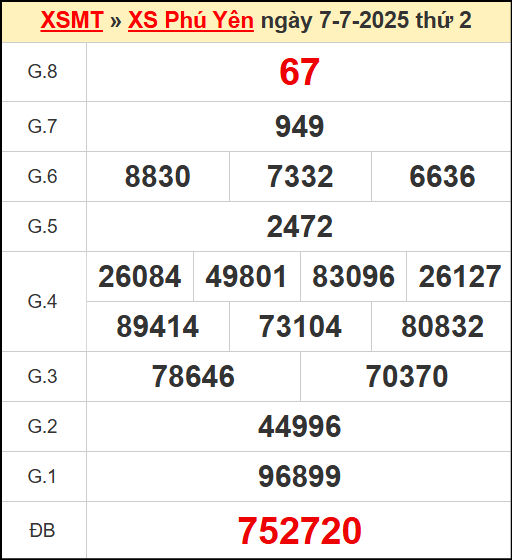 ​​​​Kết quả xổ số Phú Yên ngày 7/7/2025
