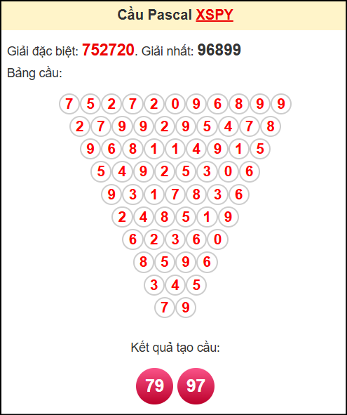 Soi cầu XSPY theo tổng pasacal ngày 14/7/2025