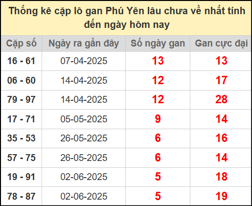 Thống kê cặp lô gan Phú Yên lâu chưa ra ngày 14/7/2025