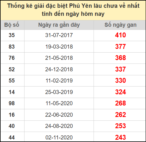 Thống kê giải đặc biệt Phú Yên lâu chưa ra ngày 14/7/2025
