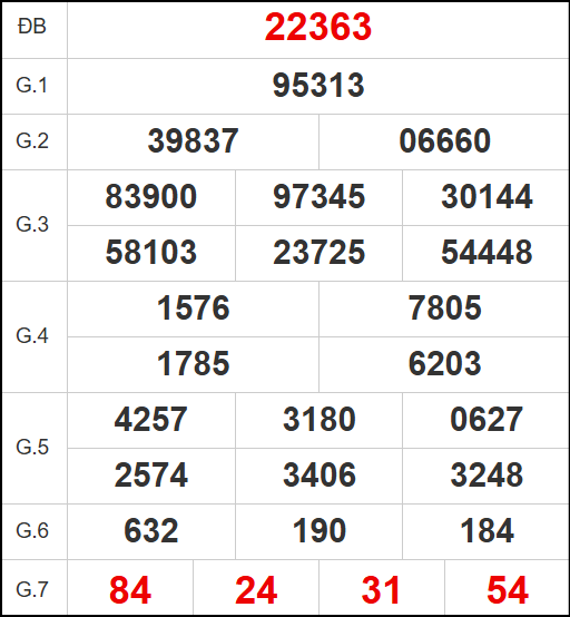 Quay thử kết quả xổ số miền Bắc ngày 10/7/2025