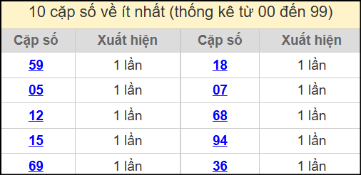 Thống kê 2 số cuối giải đặc biệt miền Bắc về ít nhất ngày 10/7/2025