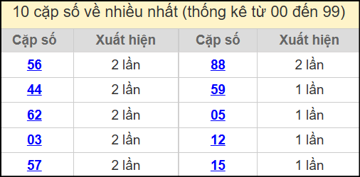 Thống kê 2 số cuối giải đặc biệt miền Bắc về nhiều nhất ngày 10/7/2025