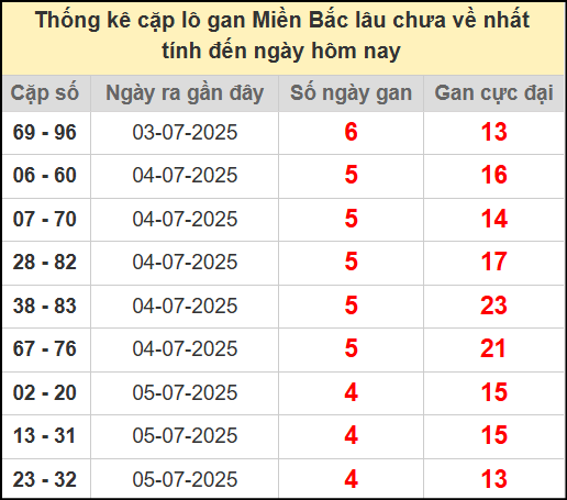 Thống kê lô cặp miền Bắc lâu chưa về 10/7/2025