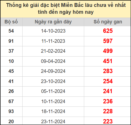 Thống kê gan giải đặc biệt miền Bắc lâu chưa về 10/7/2025