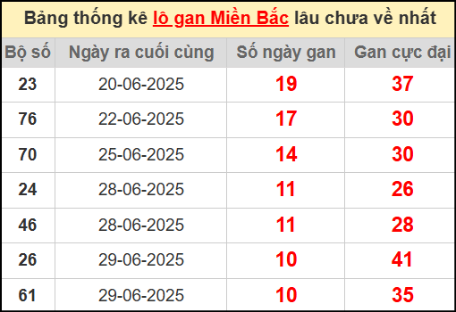 Thống kê lô gan miền Bắc lâu chưa về nhất 10/7/2025