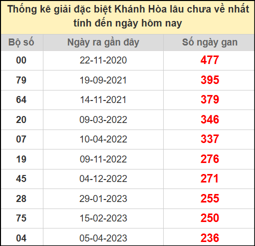 Thống kê giải đặc biệt Khánh Hòa lâu chưa về ngày 13/7/2025